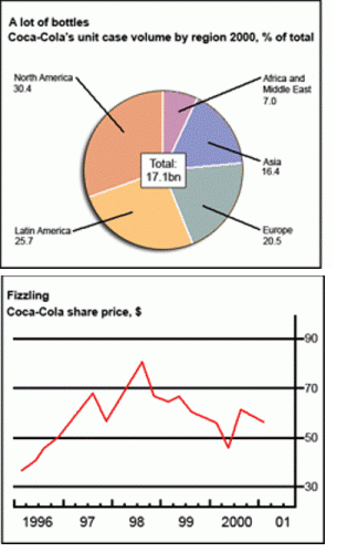 Coca Cola Chart