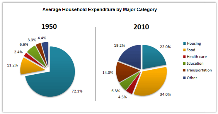 Household Budget Percentages Pie Chart